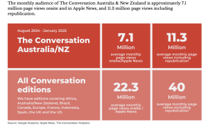 The image shows The Conversation's average user numbers for all their editions and shows a 7.1 million on their news page alone